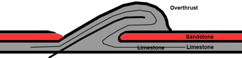 Thrust Fault