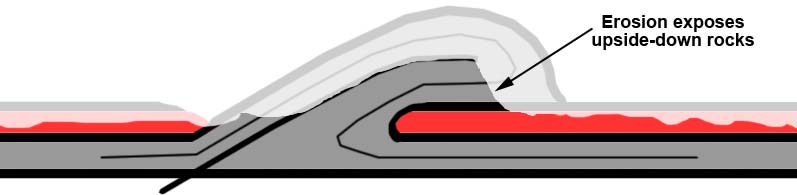 Thrust Fault