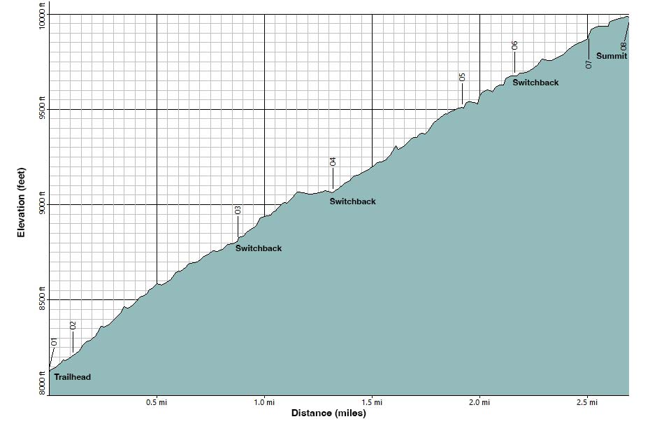 Rogers Peak Road Elevation Profile