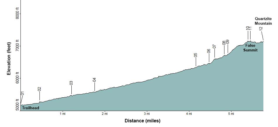 Quartzite Mountain Elevation Profile