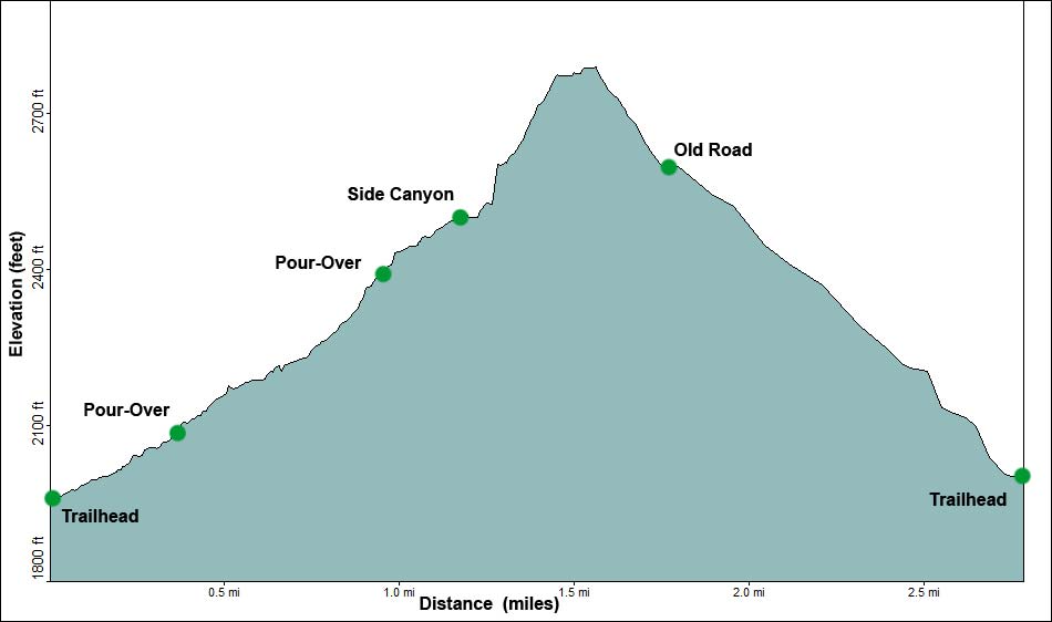 Cottonwood Canyon Profile