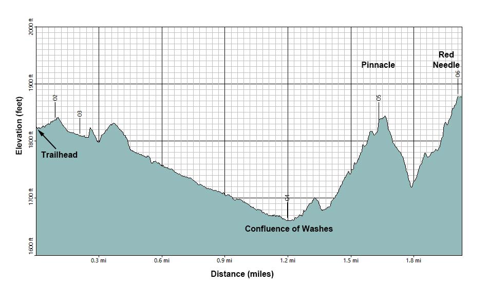 Red Needle Elevation Profile