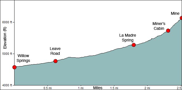 La Madre Miner's Cabin Elevation Profile